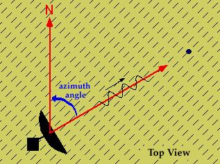 Azimuth and Elevation Angles The angle of the radar beam with