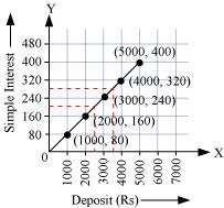 From the graph, the following points can be observed. (i) Yes. The graph passes through the origin. (ii) The interest earned in a year on a deposit of Rs 2500 is Rs 200.