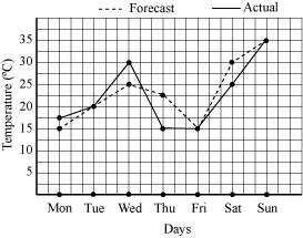 (a) The forecast temperature was same as the actual temperature on Tuesday, Friday, and Sunday. (b) The maximum forecast temperature during the week was 35 C.