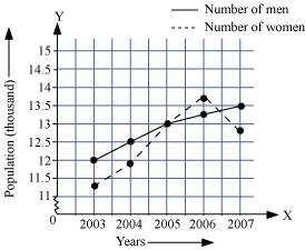 (a) By taking the years on x-axis and the number of days on y-axis and taking scale as 1 unit = 2 days on y-axis and 2 unit = 1 year on x-axis, the linear graph of the given information can be drawn