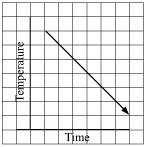 (i) (ii) (iii) (iv) (i) This can be a time temperature graph, as the temperature can increase with the increase in time.