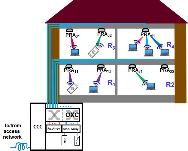 Reconfigurable Optical Backbone Network Architecture for Indoor Wireless... CCC = Central Communication Controller OXC = Optical Cross Connect TLD = Tunable Laser Diode m m Rx. Array = Array Mod.
