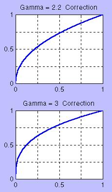 Gamma Correction A TV display has characteristic z = γ y where y is the input and z is the output of