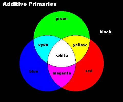 Additive (RGB) Colors (Almost) all colors can be generated by combining light from red (R), green (G) and blue (B) sources with the right