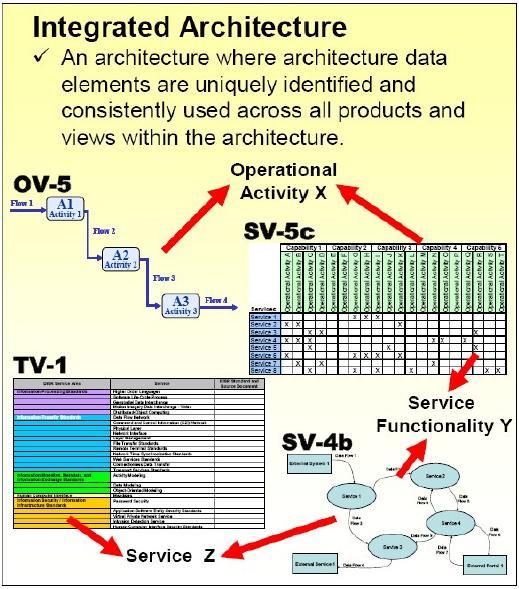Another commonly used tool to develop and manage requirements and system architecture is the DoD Architecture Framework (DoDAF).