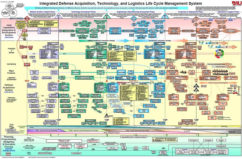 Figure 1: The Integrated Defense Acquisition, Technology, and
