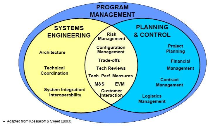 Figure 3: Interaction between Program Management and Systems Engineering (1) Therefore, it is paramount that an understanding of systems engineering processes and techniques reside not only with the