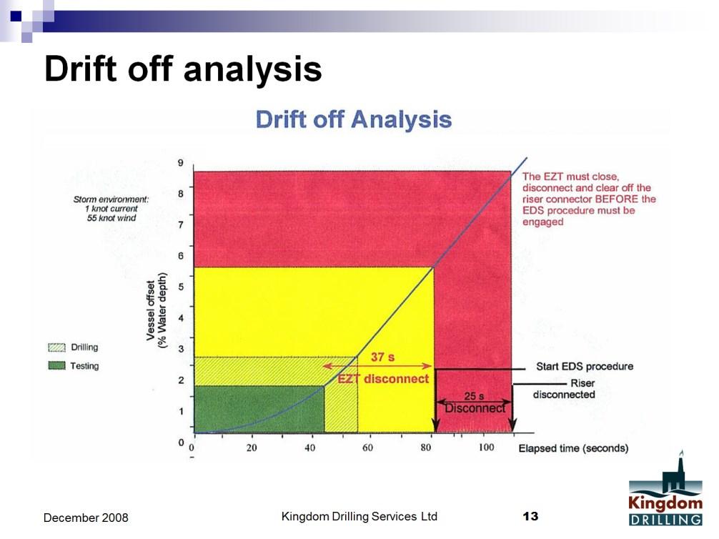 The figure below shows a typical drift off analysis as the drilling vessel moves through the "GREEN", "AMBER" and "RED" operating zones.