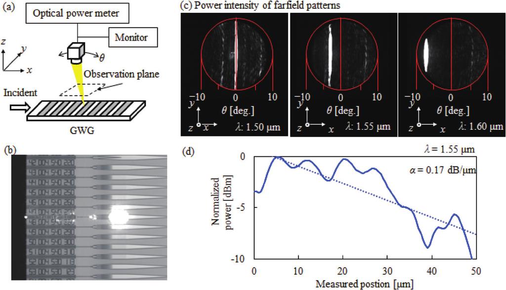 Fig. 4. Measurement results of far-field pattern of radiated optical beam from GWG with four-taper array. (a) Measurement setup. (b) Near field pattern.