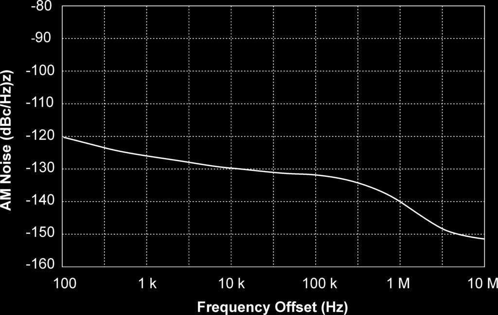 FREQUENCY MODULATION Peak Deviation SSB AM Noise Typical Phase Noise at 2.
