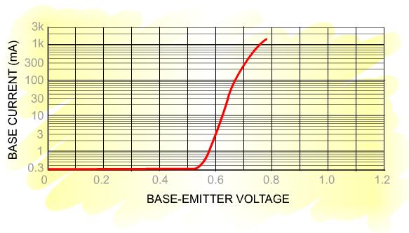 Input Characteristic The input characteristic is a plot of base current (I B ) against base-emitter voltage (V BE ) for a fixed collector-emitter