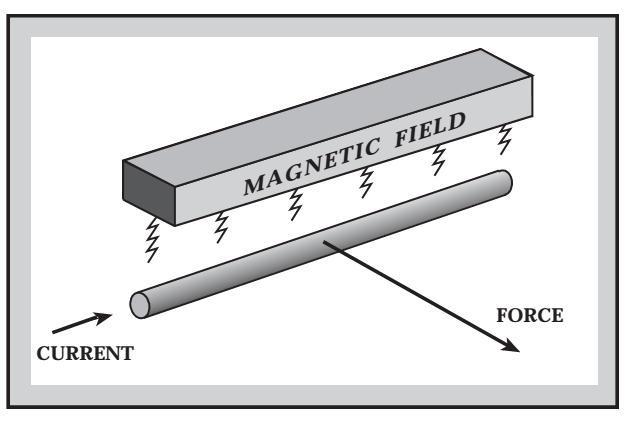. Figure (2.2): D.C motor operation 2.1.2.3 Servomotor: A servomotor is a rotary actuator or linear actuator that allows for precise control of angular or linear position, velocity and acceleration.