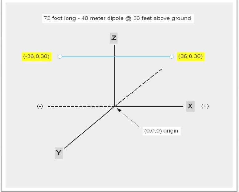 Using 3D Coordinates Add a 72 foot dipole 30 feet above ground The dipole is centered on the origin, plus and