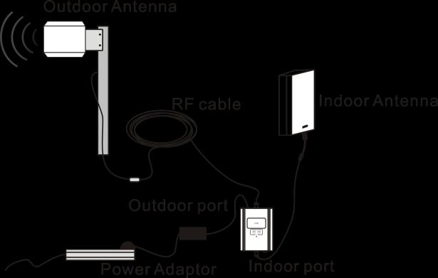 2) Indoor port: connected with server antenna directly or by cable. 3) DC 12V: connected with power supply. 4.