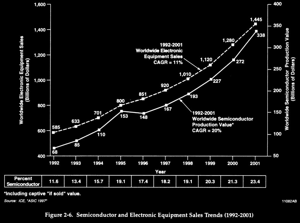 ASIC Outlook 1997: Semiconductor and Electronic Equipment Sales Trends (1992-2001) 3 Interconnect Technology Requirements: Inductive effects will