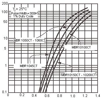 10x Series Ratings and Characteristic Curves (10100, 10150, 10200, 1045, 1060) Forward Current Derating Curve Maximum