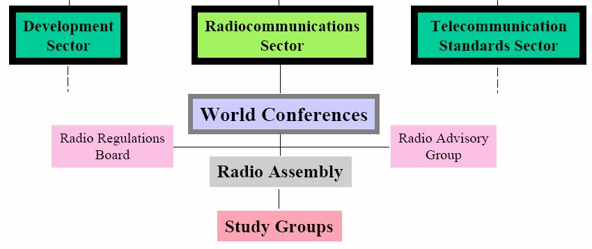 The ITU Framework for International Spectrum Management An international organization within the United Nations system Responsible for Telecommunication matters in