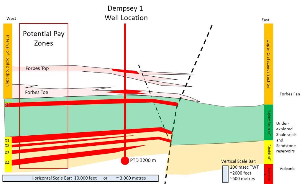 Dempsey Prospect - 1 TCF gas exploration
