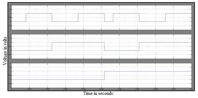5 Triggering pulse for second H-bridge In figure 7 it is shown the quarter waveform which is simulated in Matlab and it consists of the 61 output voltage levels.
