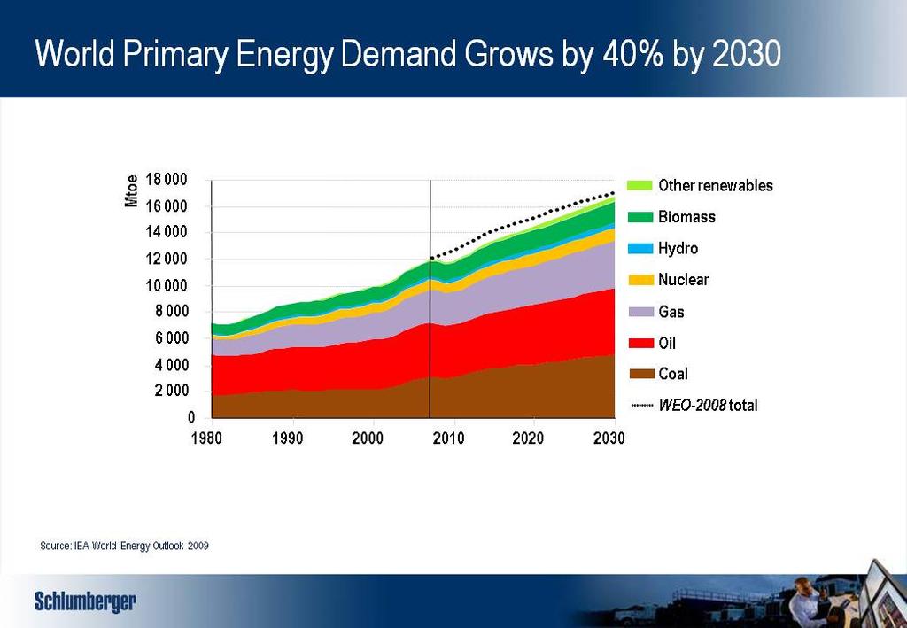 The International Energy Agency tells us that world energy demand will grow by some 40% by 2030 and that hydrocarbon fuels will continue to dominate the global energy