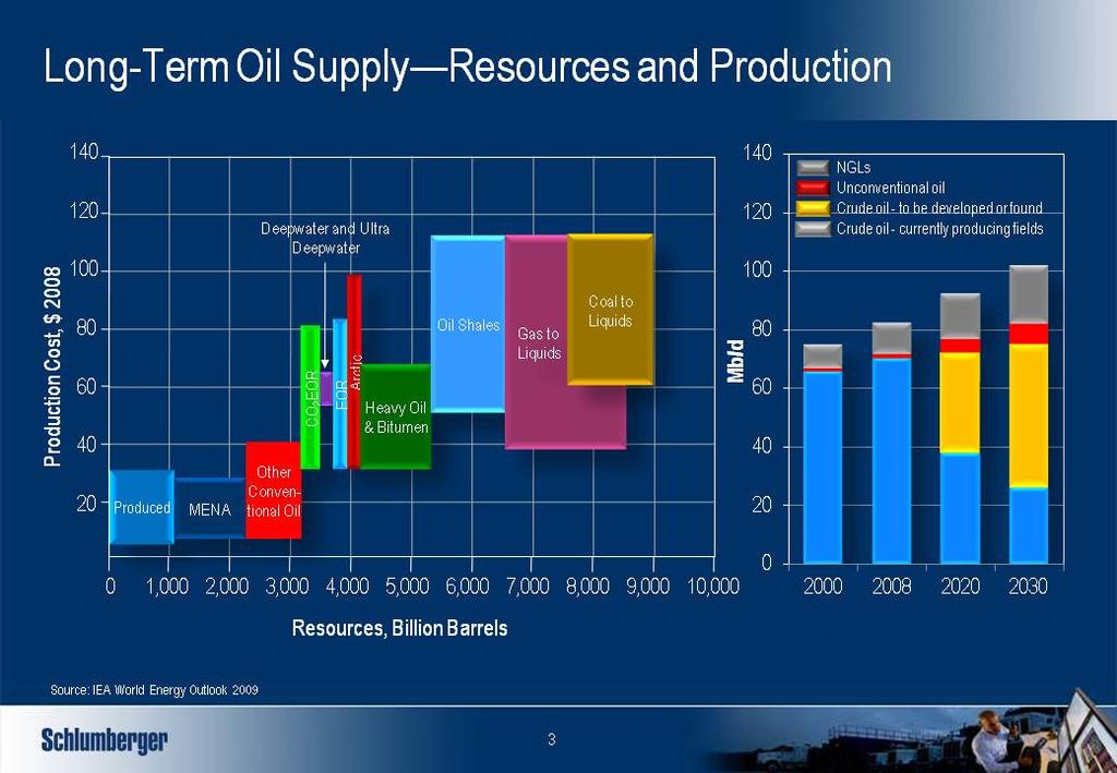 To enable growth in oil and natural gas supply, investment of some 550 billion dollars in exploration, production and processing is estimated to be needed every year