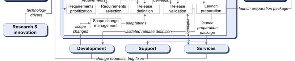 change management Build validation Launch preparation Roadmap intelligence Core