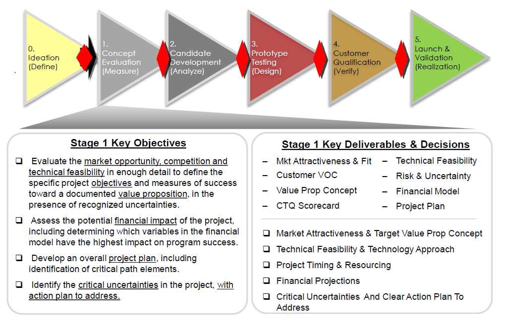 Example: Stage 1 Gate Deliverables DuPont s Stage Gate Management Process for R&D