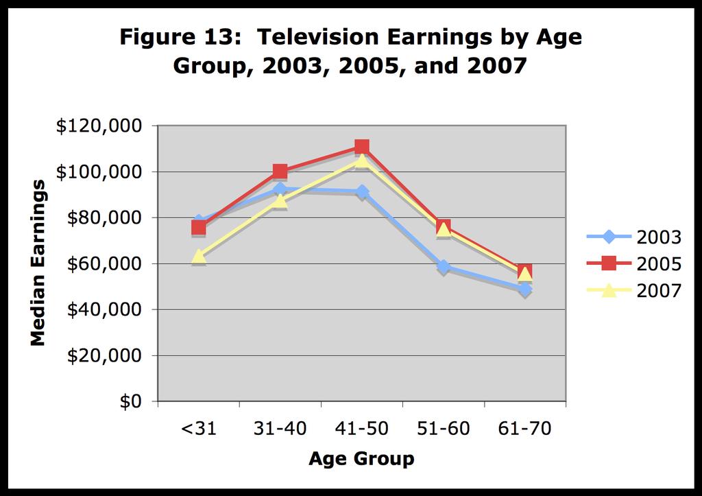 Television Earnings Continue to Peak Among Older Writers The largest group of older television writers (writers aged 41 to 50) earned $105,000 in 2007.