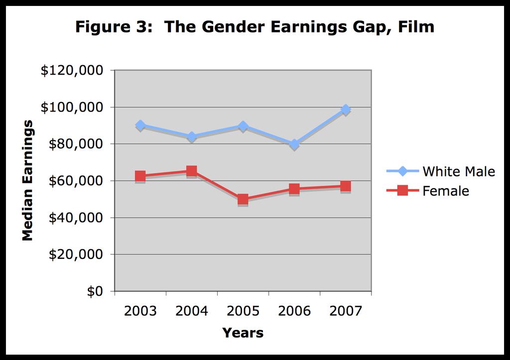 male writers increased by more than $8,000 over the period, from $90,476 in 2003