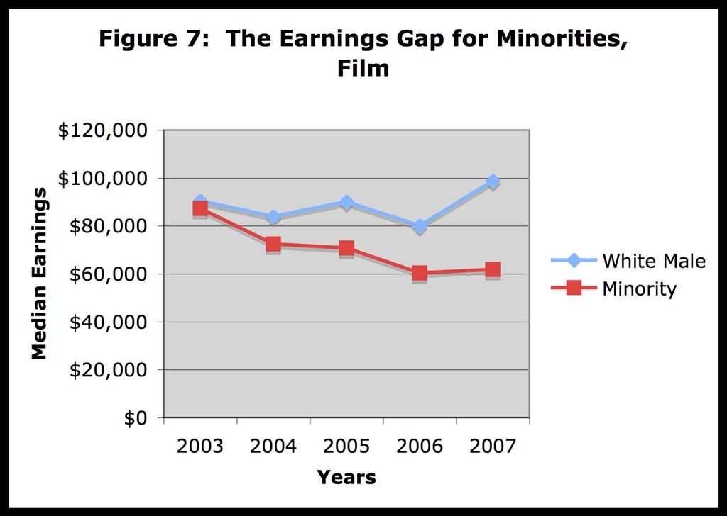 Television Earnings Gap for Minorities Closes Since Last Report Since 2005 the final year covered in the 2007 Hollywood Writers Report the minority earnings gap in television declined from $22,310 to