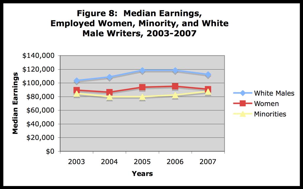 White Males Continue to Dominate in Overall Earnings; Minority Earnings Approach Those for Women Minority writers earned $87,652 in 2007, compared to $90,686 for women and $112,500 for white males.