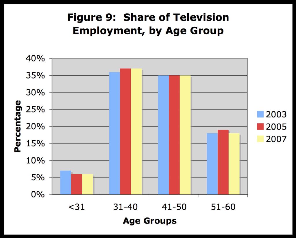 Post Baby Boomers Increase Their Majority Share of Television Employment The general demographic process by which newer