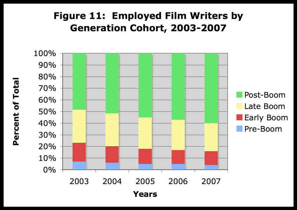 (when they first became the majority), Post Baby Boom Generation writers (born after 1962) have increased their share of television employment from 51 percent to 59 percent.