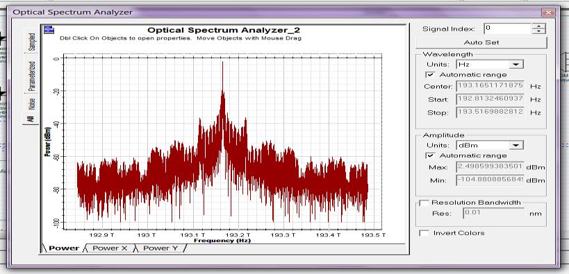 Fig 6: Spectrum plot of input two-tone video signal at CS 4.2.