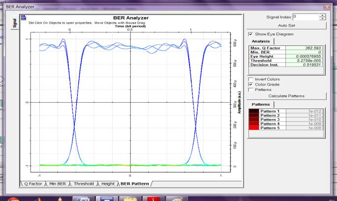 from the figure we conclude that we are getting a good BER. The eye diagram shows that the time delays in the received bits are negligible and the signal distortion due to BER is tolerable.