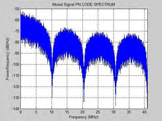 Figure 13: Mixed signal code Spectrum FUTURE WORK TASK TIME OF COMPLETION Develop Integrated GNSS Software Defined Early February, 2014 Radio (SDR) Receiver Testing of SDR with simulated signals Late