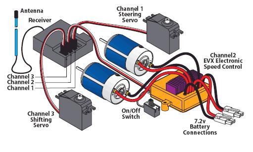 VI. Actuation E-Maxx Wiring Diagram The E-Maxx monster truck has 2 servos and an electronic speed control which again is a servo. The three servos are driven by the PC104 unit through the Mini SSC II.