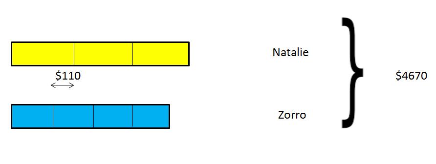11. Percentages A sum of money was shared between Natalie and Zorro. 1 of Natalie s share was $110 3 more than 25% of Zorro s share. The total sum of money was $4670. Find the amount that Natalie had.