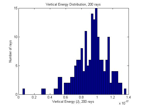 40 Figure 24: Transverse energy distribution from Lorentz2E, for 200 electron