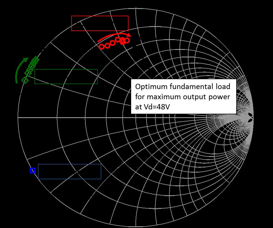 Figure 2: Trajectory of optimum loads for maximum efficiency at different drain voltages, from 16V