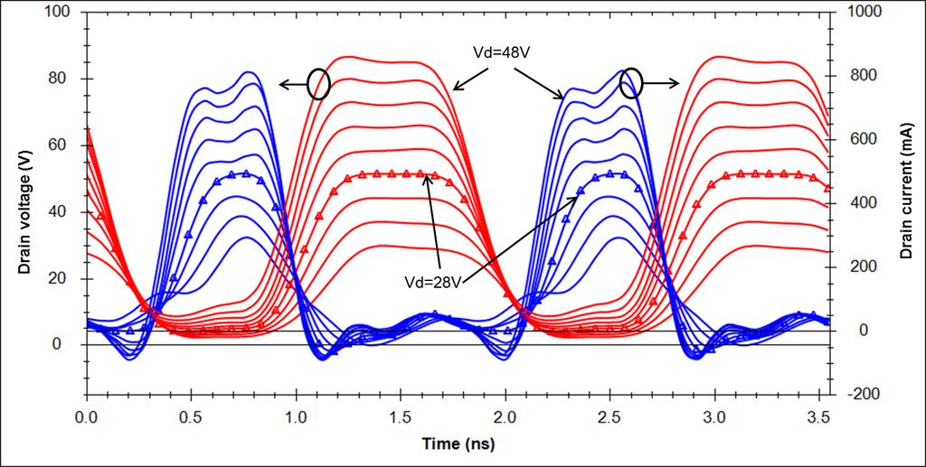 Figure 5: Time domain plots of voltage (red) and current (blue) waveforms when the class-f is optimized for efficiency at 28V drain bias.