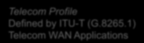 Telecom Profile Defined by ITU-T (G.
