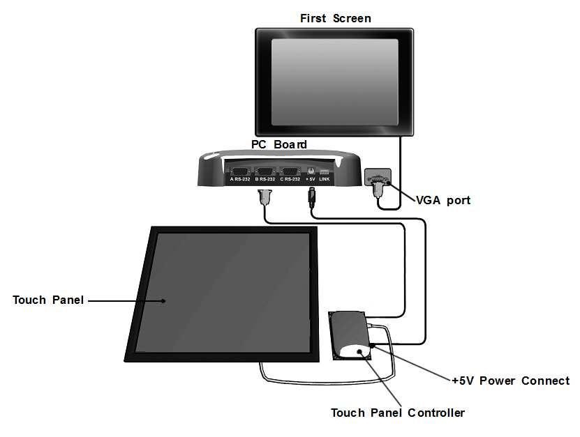 Connecting Touch Panel (Optional) Type A Power +5V Connector (Female) Refer to the diagram below to connect the touch screen.