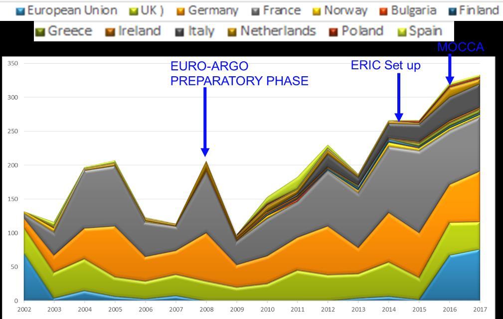 2006 ESFRI Roadmap The Euro-Argo ERIC (European Research Infrastructure Consortium)