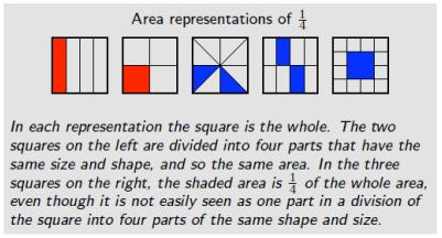 o ¾ means that there are 3 one-fourths. o Students can count one fourth, two fourths, three fourths. Students express fractions as fair sharing or, parts of a whole.