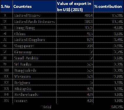 export to destination countries. For example, aircraft manufacturers such as Boeing and Airbus outsource 50% of the value of the aircraft to low cost countries.