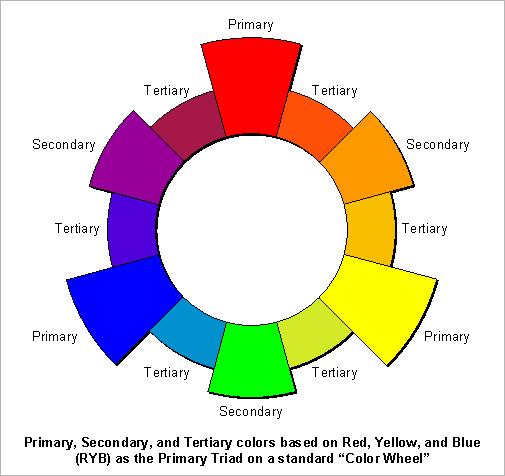 Tertiary colors Tertiary colors are the colors created by mixing the secondary