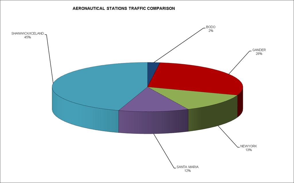 Figure 2 Aeronautical stations traffic comparison In 2016, from NAT voice messages total: Shanwick/Iceland processed 45%; Gander processed 28%; New