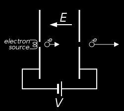 Linearized Gain of a TWT Cherenkov Radiation Condition 1)RF signal v electron velocity v e- Electron gun