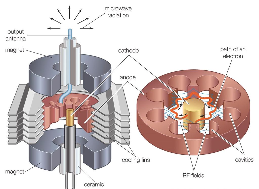 Microwave sources A magnetron device contains a hot cathode with a large negative potential, surrounded by a circular lobed anode.